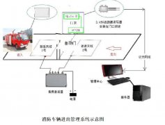 消防车辆进出管理系统